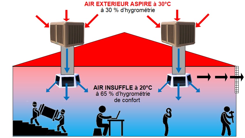 Schéma rafraichissement adiabatique
